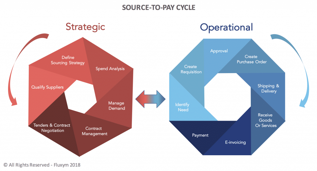 Source to pay, Procure to pay, process, automation Source-to-Pay Cycle diagram