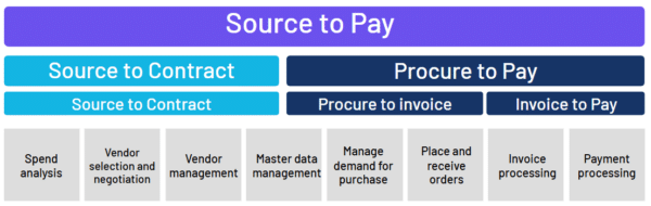 source to pay table