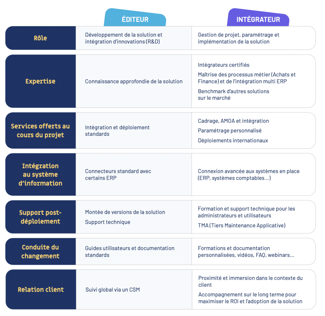 comparatif-editeur-integrateur