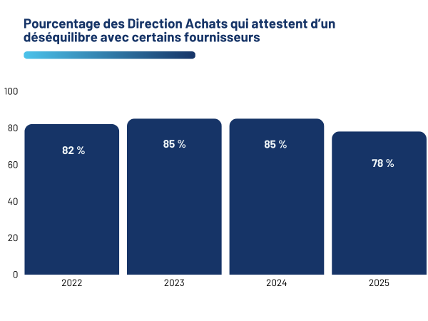 direction-achats-desequilibre-relation-fournisseurs