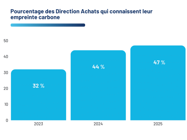 pourcentage-direction-achats-empreinte-carbonne