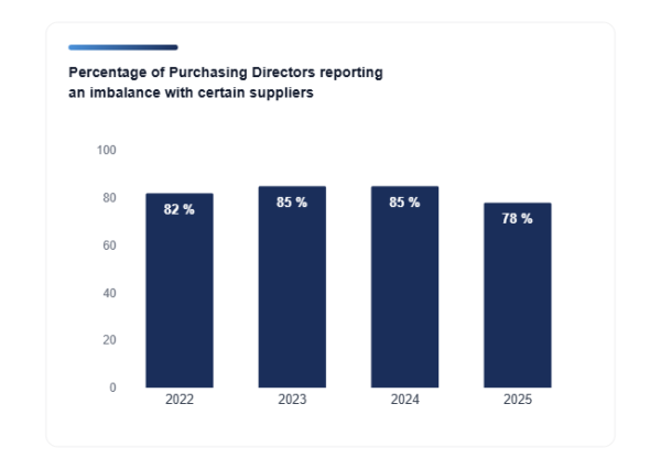 procurement-organizations-report-experiencing-imbalances